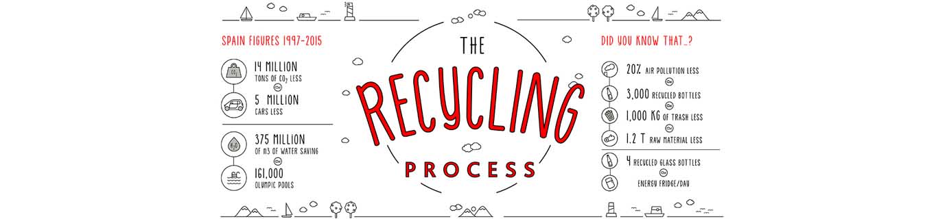 The recycling process